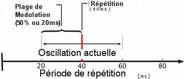 diagramme de l'Effet Chorus 